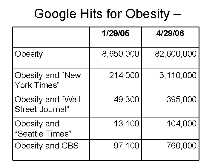 Google Hits for Obesity – 1/29/05 4/29/06 8, 650, 000 82, 600, 000 Obesity
