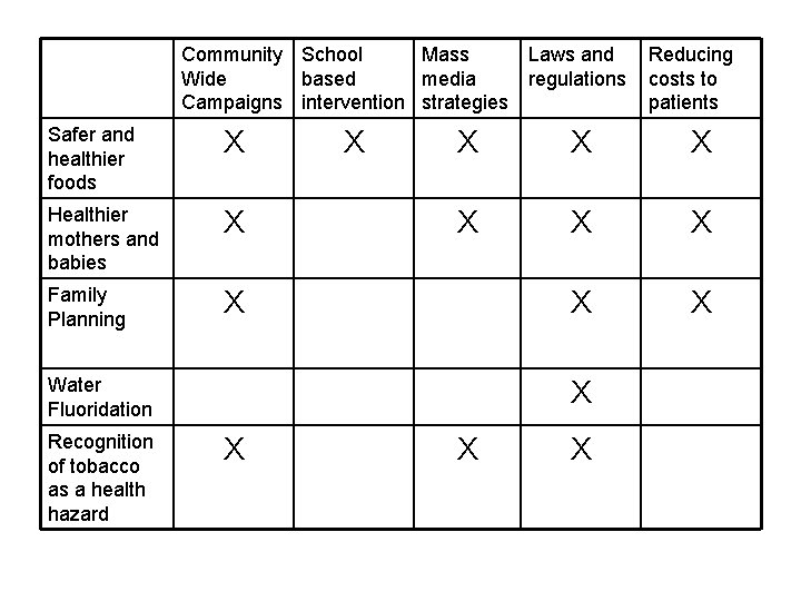 Community School Mass Wide based media Campaigns intervention strategies Safer and healthier foods X