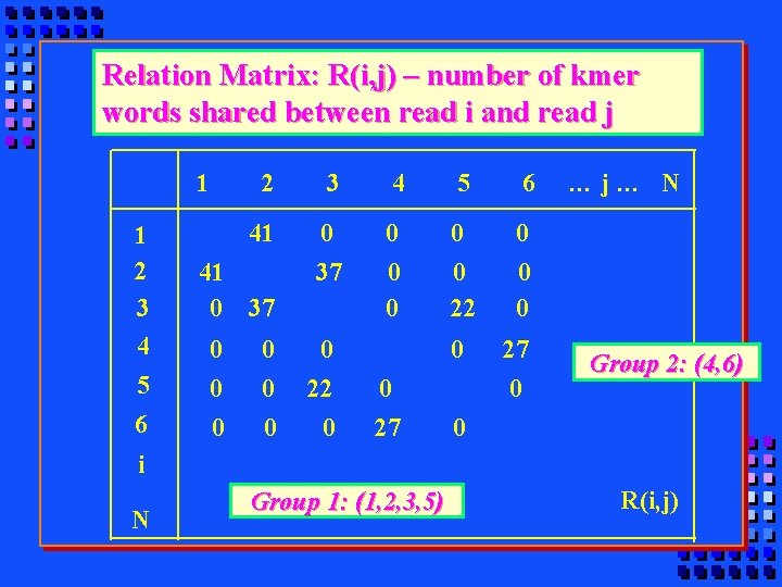 Relation Matrix: R(i, j) – number of kmer words shared between read i and