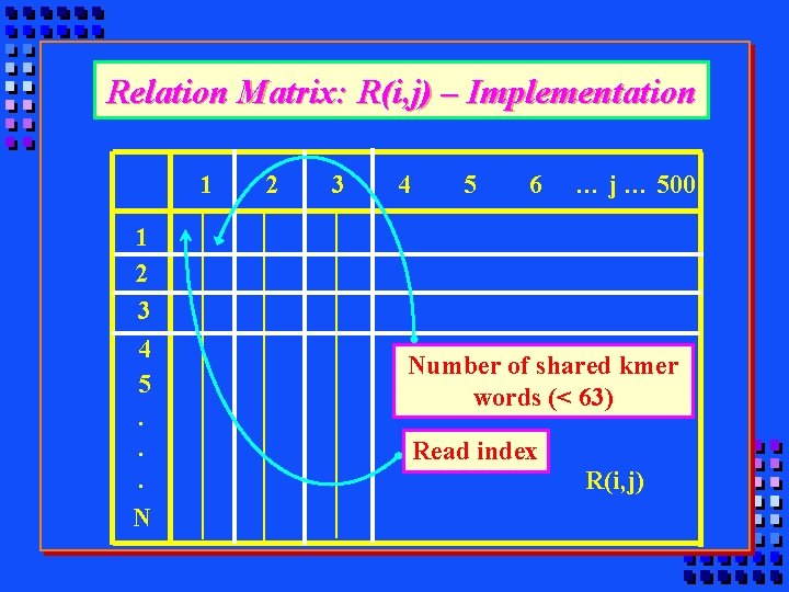 Relation Matrix: R(i, j) – Implementation 1 2 3 4 5 6 … j