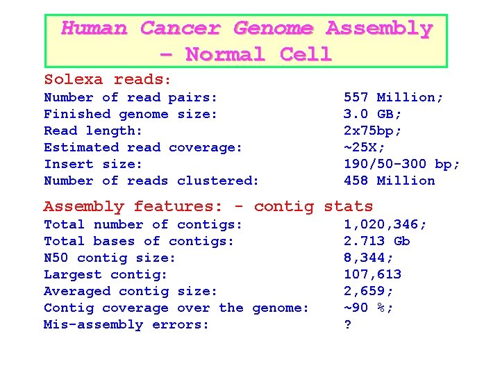 Human Cancer Genome Assembly – Normal Cell Solexa reads: Number of read pairs: Finished