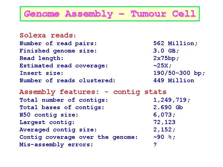 Genome Assembly – Tumour Cell Solexa reads: Number of read pairs: Finished genome size: