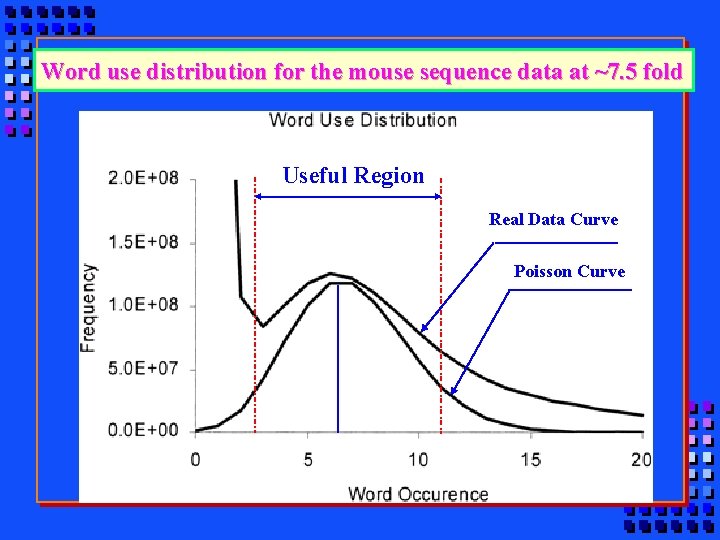 Word use distribution for the mouse sequence data at ~7. 5 fold Useful Region