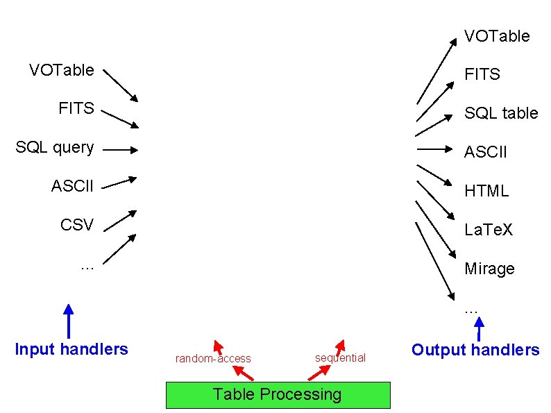 VOTable FITS SQL table SQL query ASCII HTML CSV La. Te. X . .