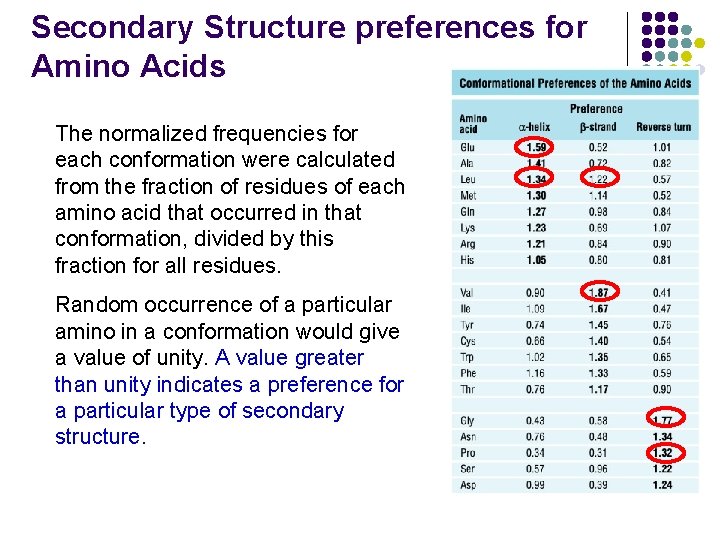 Secondary Structure preferences for Amino Acids The normalized frequencies for each conformation were calculated