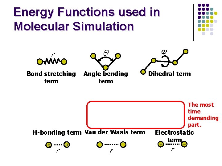 Energy Functions used in Molecular Simulation Φ r Θ Bond stretching term Angle bending