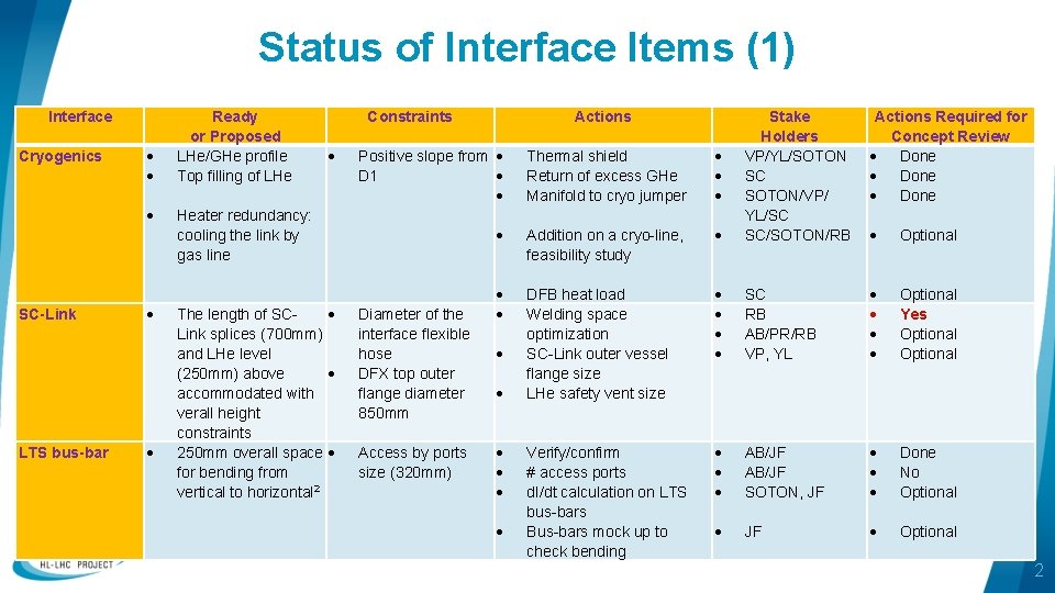Status of Interface Items (1) Interface Cryogenics Ready or Proposed LHe/GHe profile Top filling