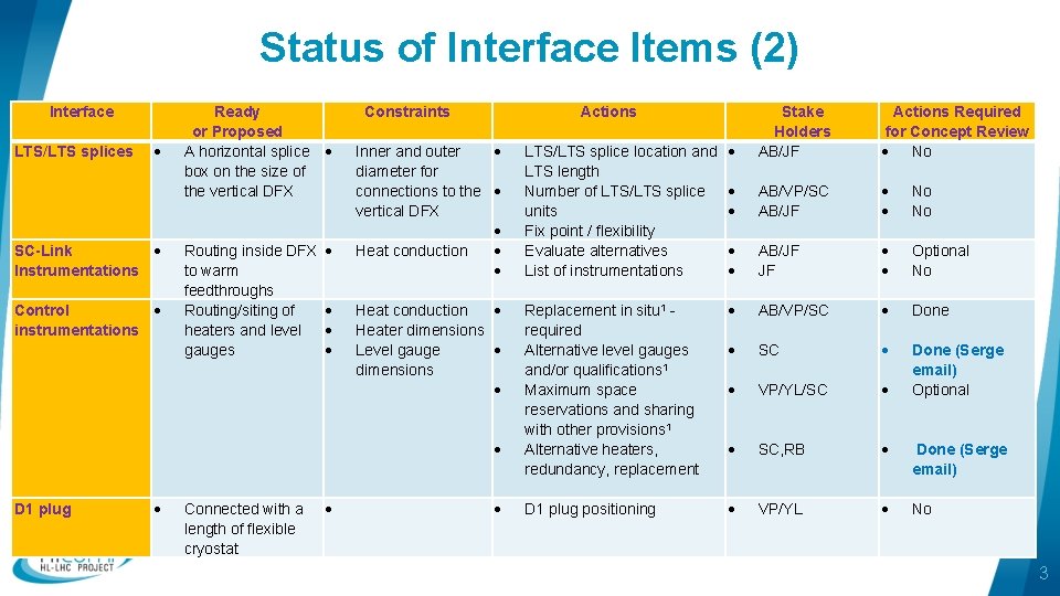 Status of Interface Items (2) Interface LTS/LTS splices SC-Link Instrumentations Control instrumentations Ready or