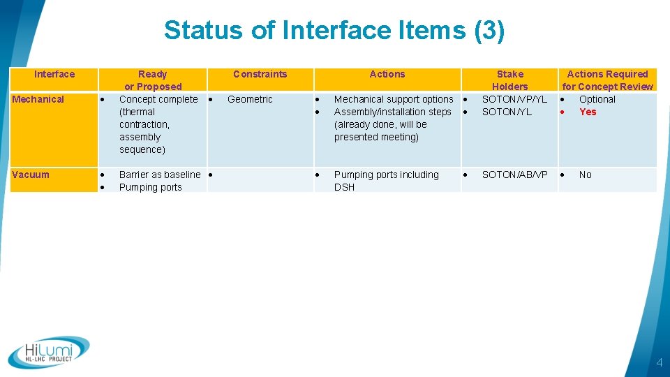 Status of Interface Items (3) Interface Mechanical Ready or Proposed Concept complete (thermal contraction,