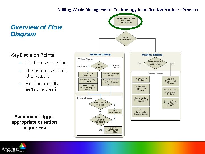 Overview of Flow Diagram Key Decision Points – Offshore vs. onshore – U. S.