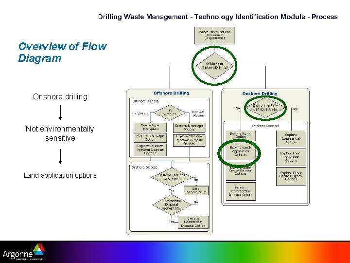 Overview of Flow Diagram Onshore drilling Not environmentally sensitive Land application options 