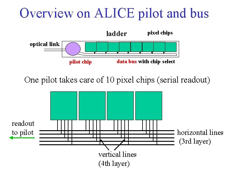Overview on ALICE pilot and bus ladder pixel chips optical link pilot chip data