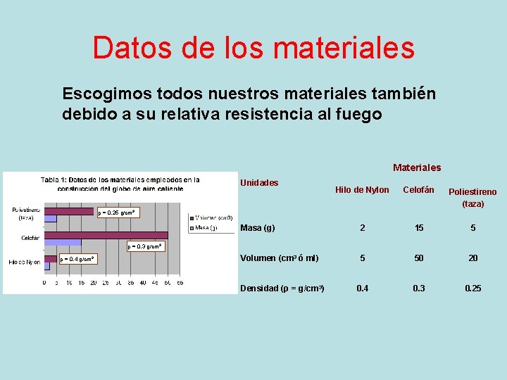 Datos de los materiales Escogimos todos nuestros materiales también debido a su relativa resistencia