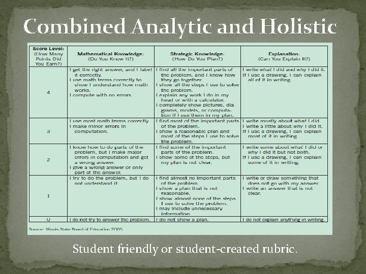 Combined Analytic and Holistic Student friendly or student-created rubric. 