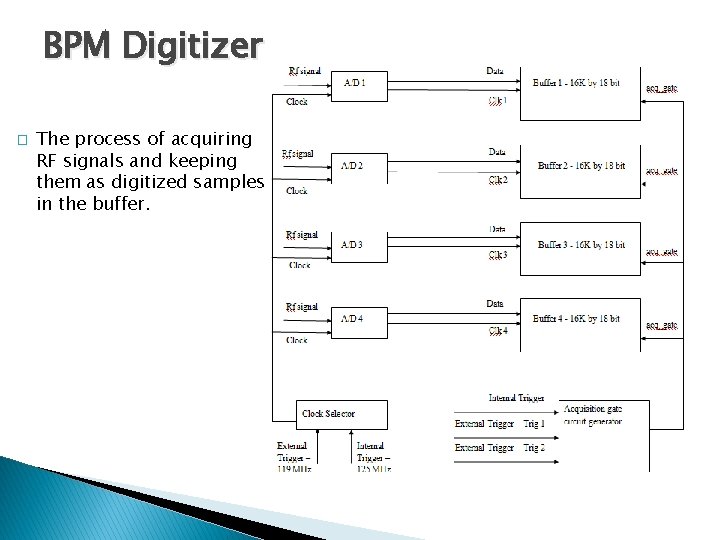 BPM Digitizer � The process of acquiring RF signals and keeping them as digitized