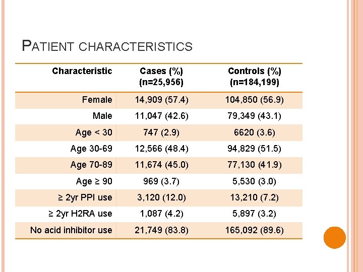 PATIENT CHARACTERISTICS Characteristic Cases (%) (n=25, 956) Controls (%) (n=184, 199) Female 14, 909