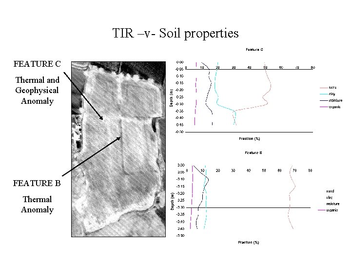 TIR –v- Soil properties FEATURE C Thermal and Geophysical Anomaly FEATURE B Thermal Anomaly
