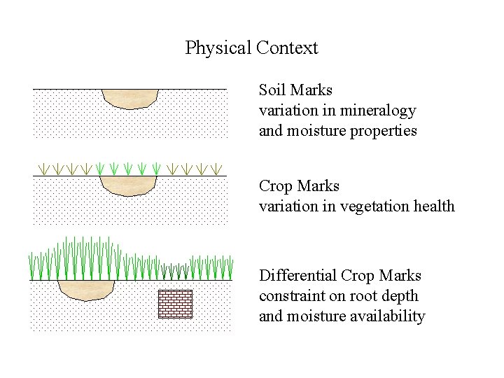 Physical Context Soil Marks variation in mineralogy and moisture properties Crop Marks variation in
