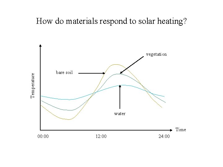 How do materials respond to solar heating? vegetation Temperature bare soil water Time 00: