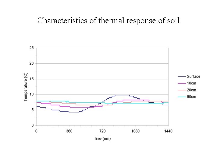 Characteristics of thermal response of soil 
