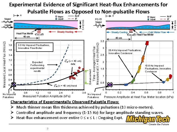 1. 8 1. 6 3. 0 Hz Imposed Fluctuations, Innovative Flow Boiler 1. 4