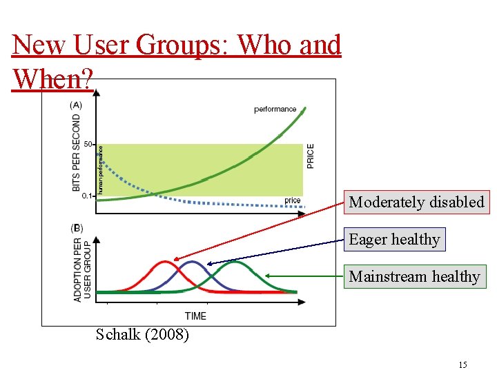 New User Groups: Who and When? Moderately disabled Eager healthy Mainstream healthy Schalk (2008)