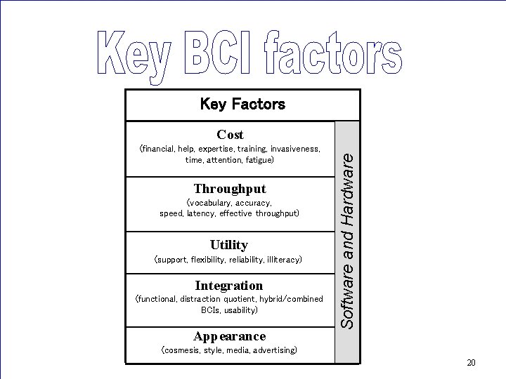 Key Factors (financial, help, expertise, training, invasiveness, time, attention, fatigue) Throughput (vocabulary, accuracy, speed,