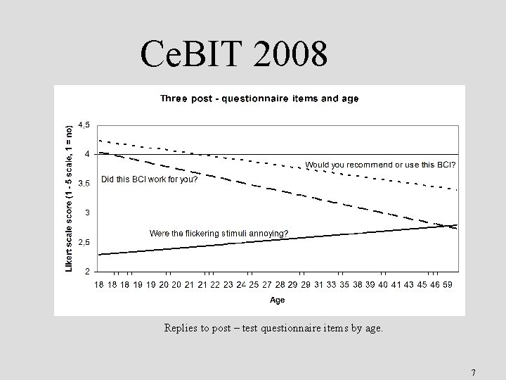 Ce. BIT 2008 Replies to post – test questionnaire items by age. 7 