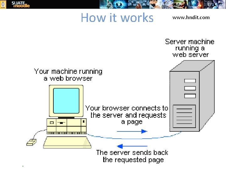 How it works www. hndit. com 