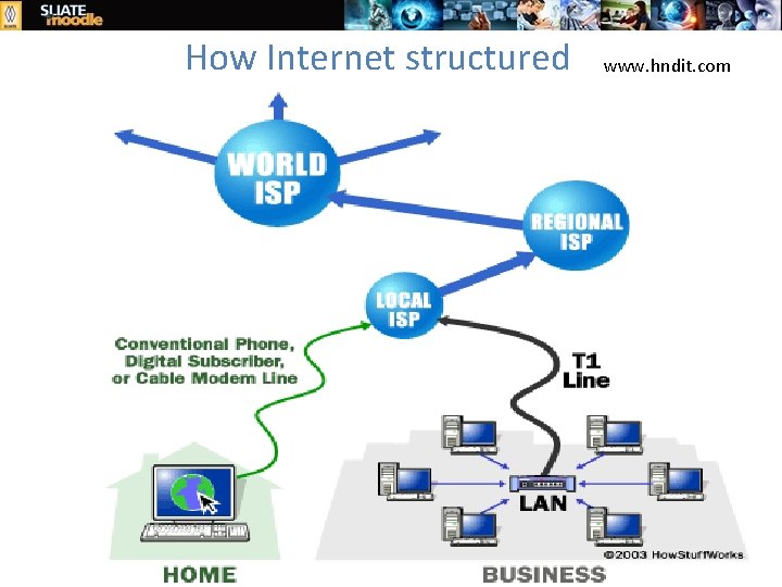 How Internet structured www. hndit. com 