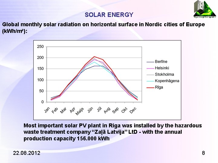 SOLAR ENERGY Global monthly solar radiation on horizontal surface in Nordic cities of Europe
