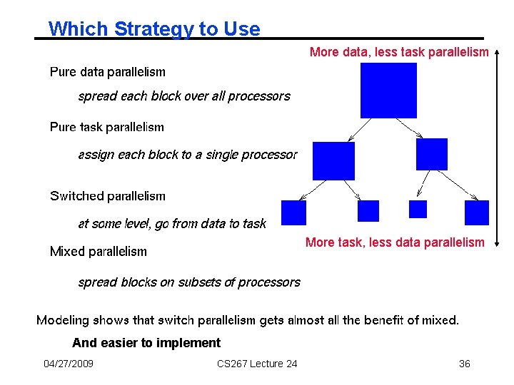 Which Strategy to Use More data, less task parallelism More task, less data parallelism