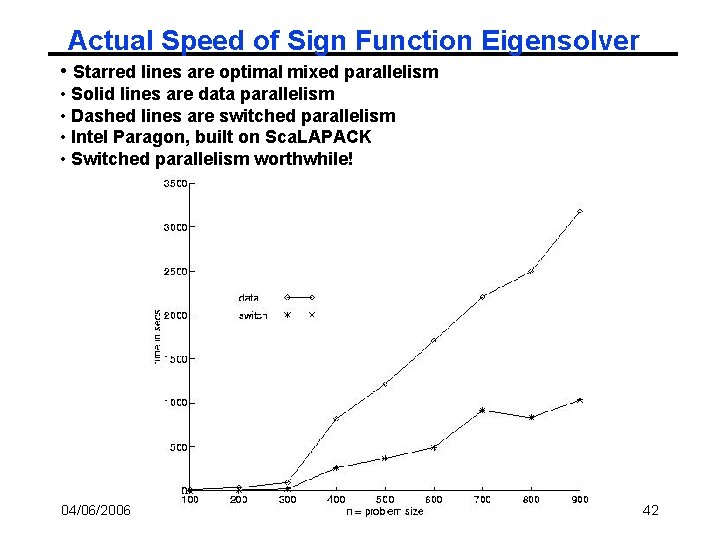 Actual Speed of Sign Function Eigensolver • Starred lines are optimal mixed parallelism •