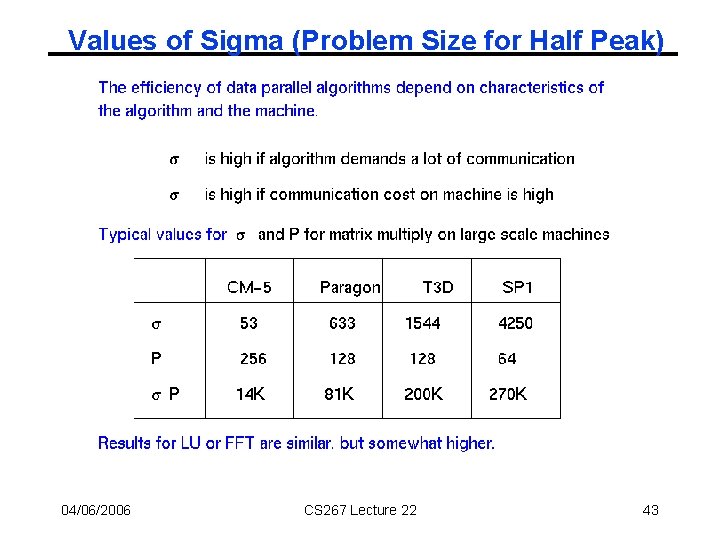 Values of Sigma (Problem Size for Half Peak) 04/06/2006 CS 267 Lecture 22 43
