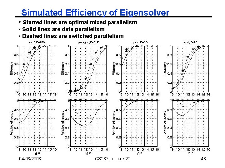 Simulated Efficiency of Eigensolver • Starred lines are optimal mixed parallelism • Solid lines