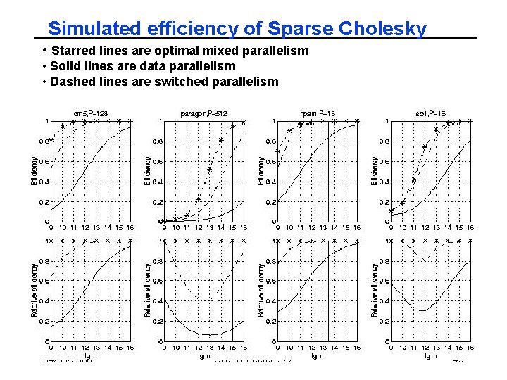 Simulated efficiency of Sparse Cholesky • Starred lines are optimal mixed parallelism • Solid