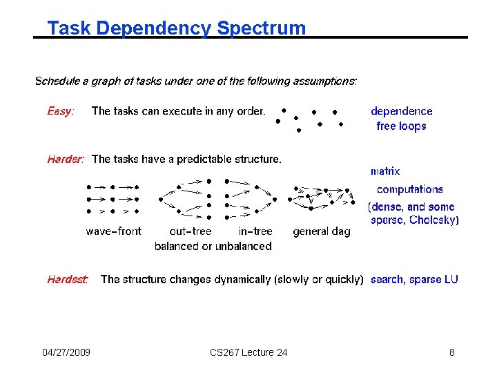 Task Dependency Spectrum 04/27/2009 CS 267 Lecture 24 8 