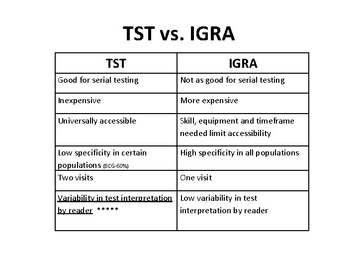 TST vs. IGRA TST IGRA Good for serial testing Not as good for serial