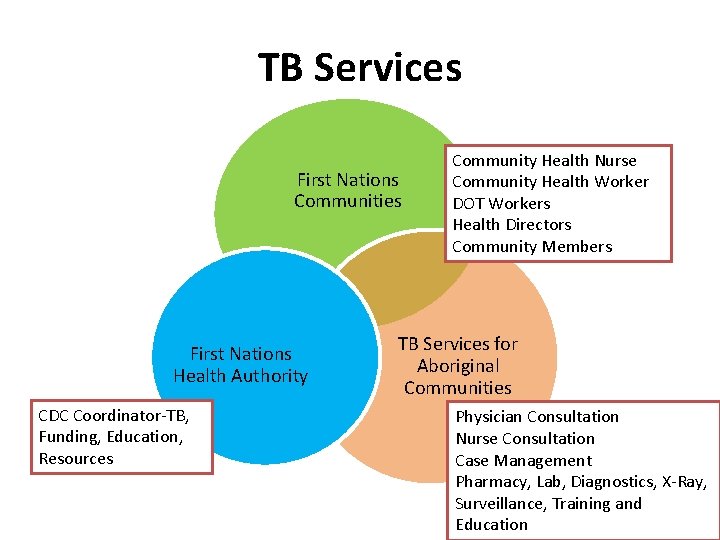 TB Services First Nations Communities First Nations Health Authority CDC Coordinator-TB, Funding, Education, Resources