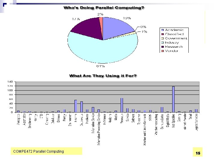 COMPE 472 Parallel Computing 15 