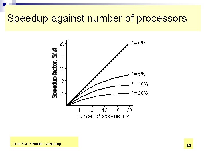 Speedup against number of processors 20 f = 0% 16 12 8 4 f
