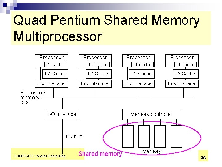 Quad Pentium Shared Memory Multiprocessor Processor L 1 cache L 2 Cache Bus interface