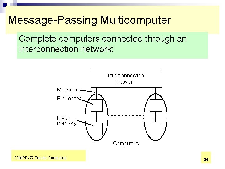 Message-Passing Multicomputer Complete computers connected through an interconnection network: Interconnection network Messages Processor Local