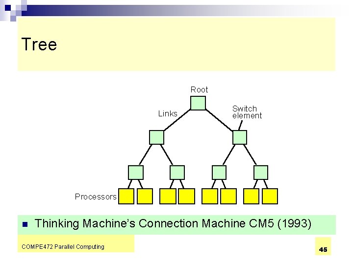 Tree Root Links Switch element Processors n Thinking Machine’s Connection Machine CM 5 (1993)