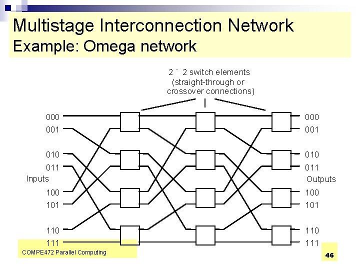 Multistage Interconnection Network Example: Omega network 2 ´ 2 switch elements (straight-through or crossover