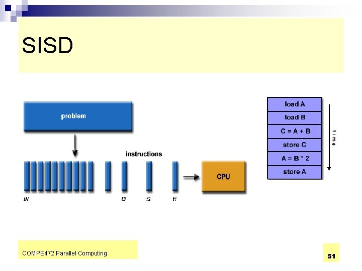 SISD COMPE 472 Parallel Computing 51 