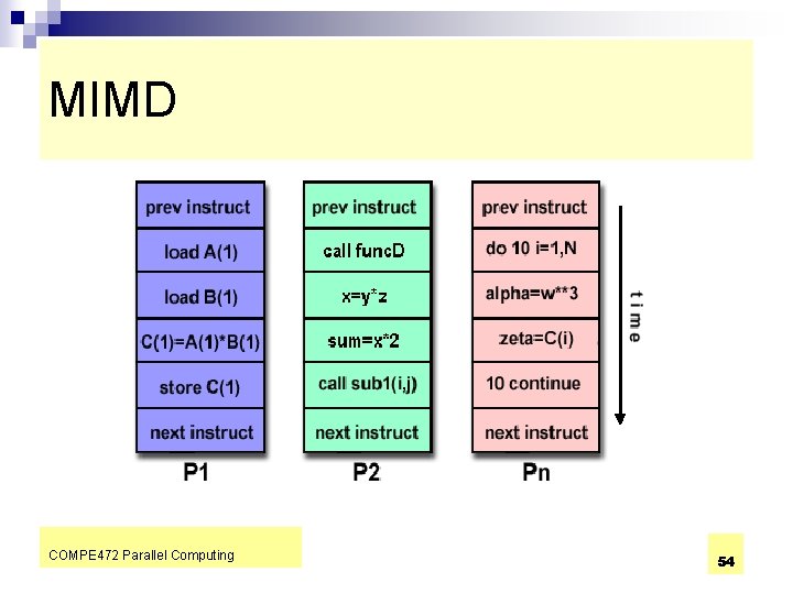 MIMD COMPE 472 Parallel Computing 54 