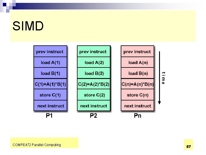 SIMD COMPE 472 Parallel Computing 57 
