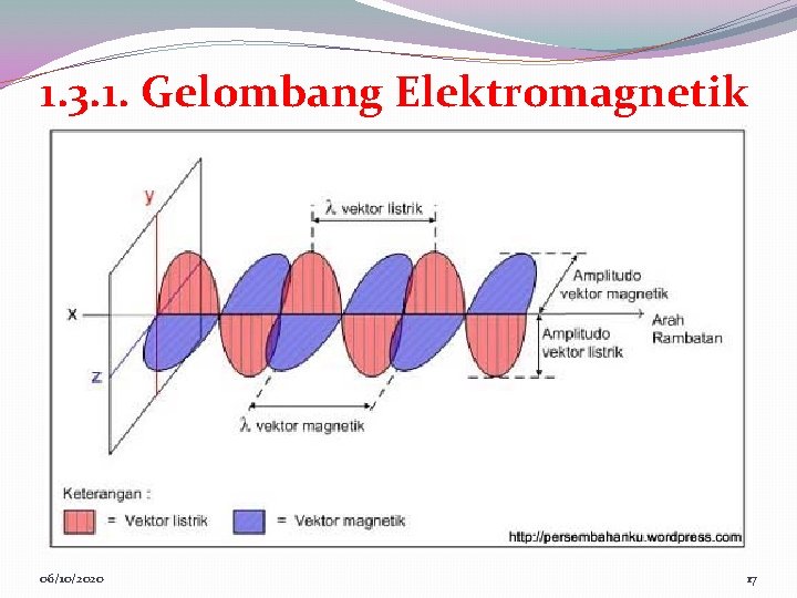 1. 3. 1. Gelombang Elektromagnetik 06/10/2020 17 