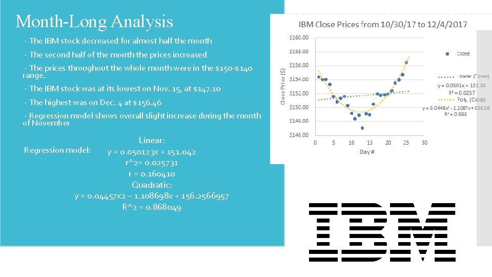 Month-Long Analysis - The IBM stock decreased for almost half the month - The